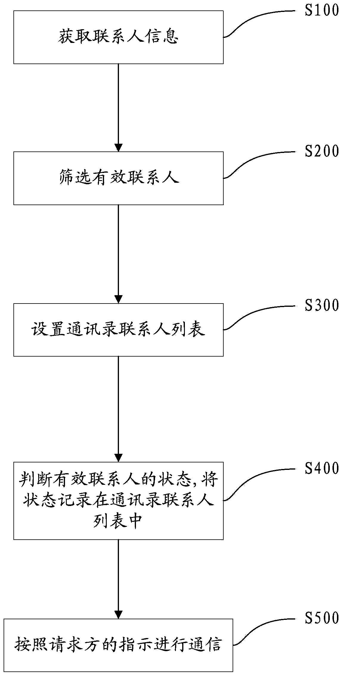 Communication method and device for mobile terminal with instant messaging function