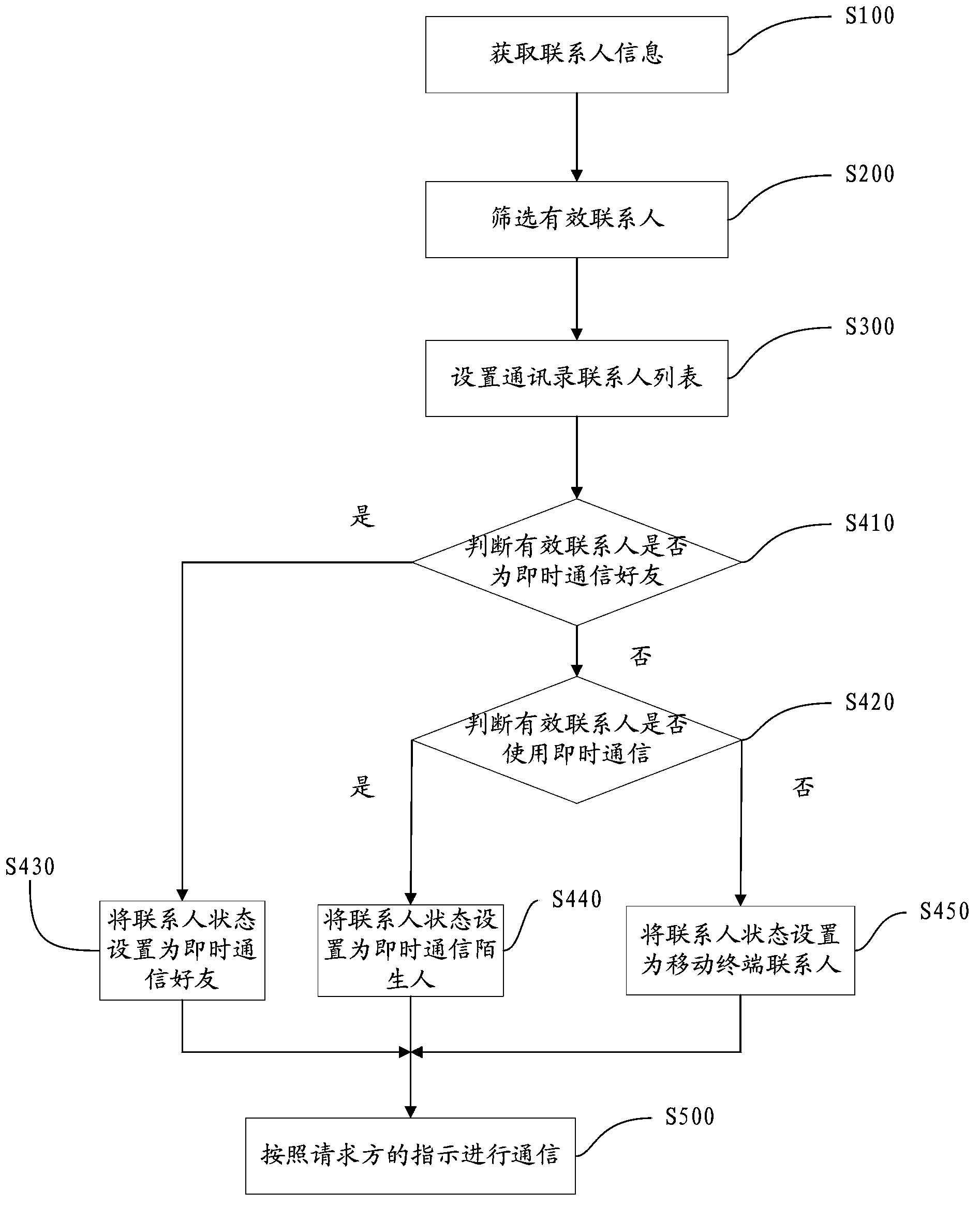 Communication method and device for mobile terminal with instant messaging function