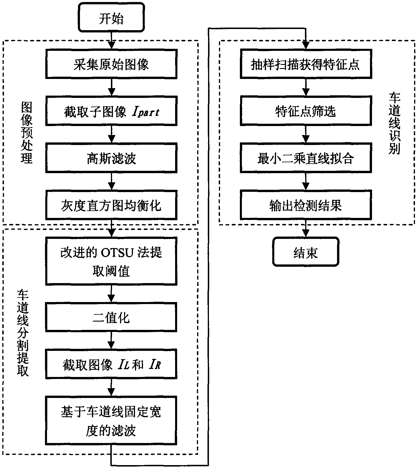 Lane line detection method based on monocular vision