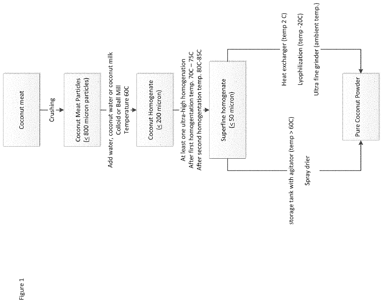 Production method for pure coconut powder without the use of foreign additives