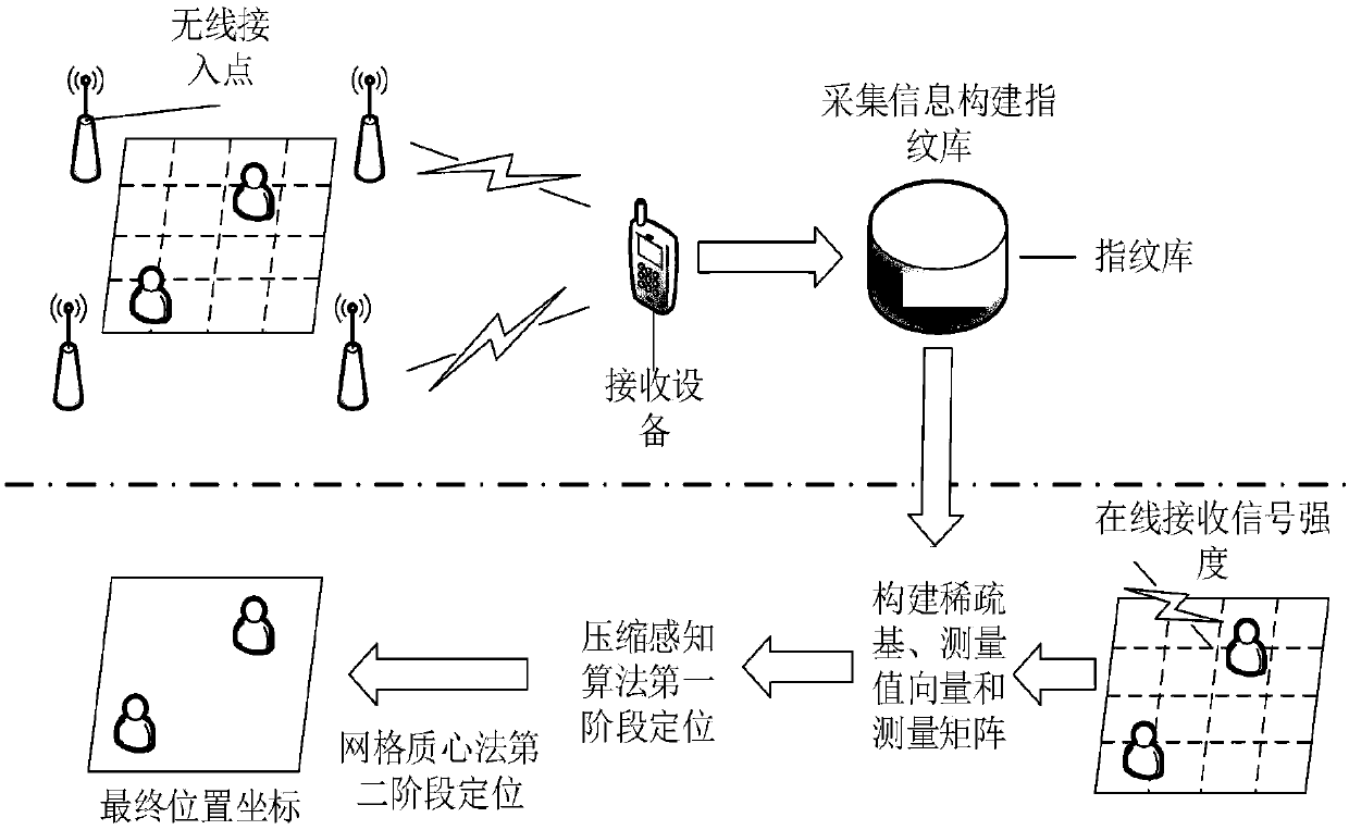 Compressed sensing mine target positioning method based on discrete dynamic mesh selection