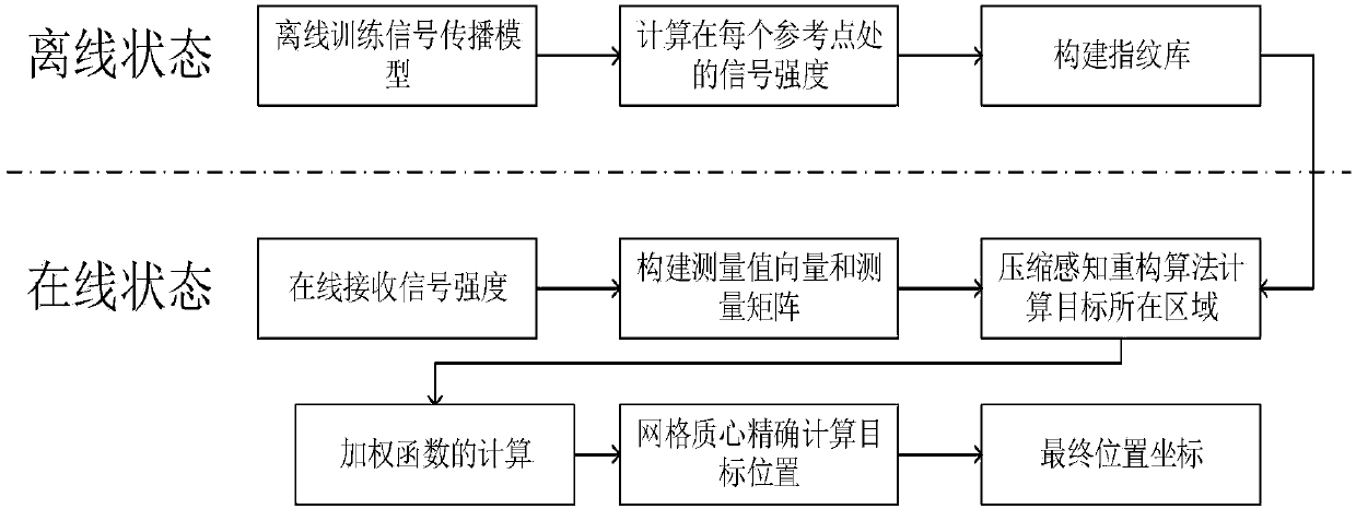 Compressed sensing mine target positioning method based on discrete dynamic mesh selection