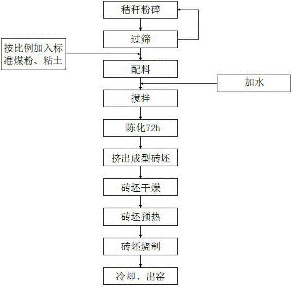 Heat-preservation and sound-insulation sintered brick produced from straw and preparation method