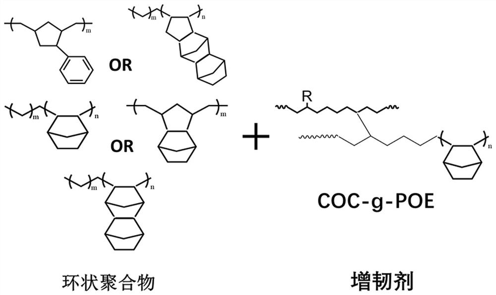 Low-creep high-toughness cycloolefin copolymer composite material and preparation method thereof