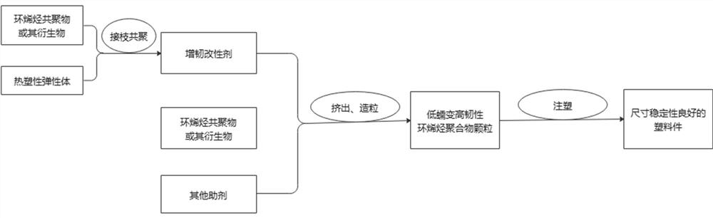 Low-creep high-toughness cycloolefin copolymer composite material and preparation method thereof