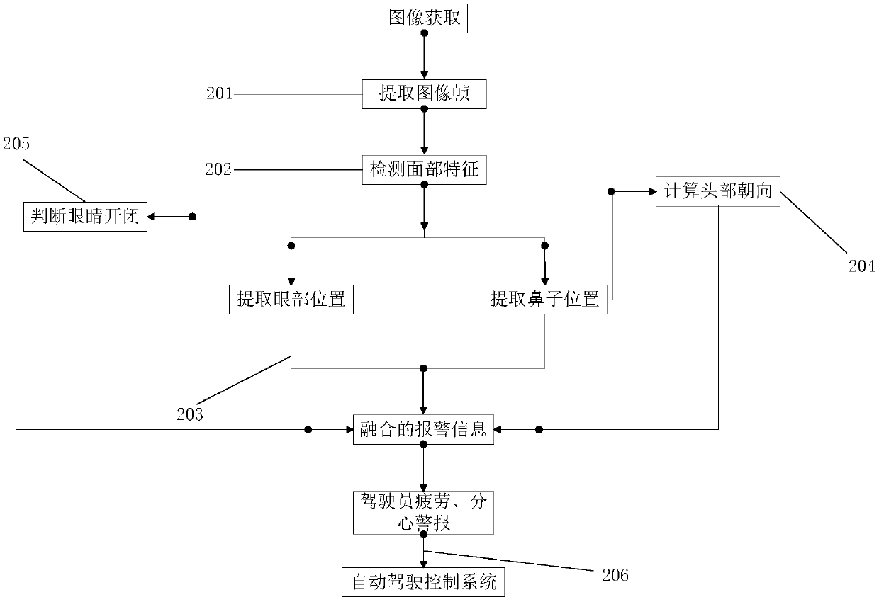 Automatic driving mode intelligent switching system based on driver state monitoring