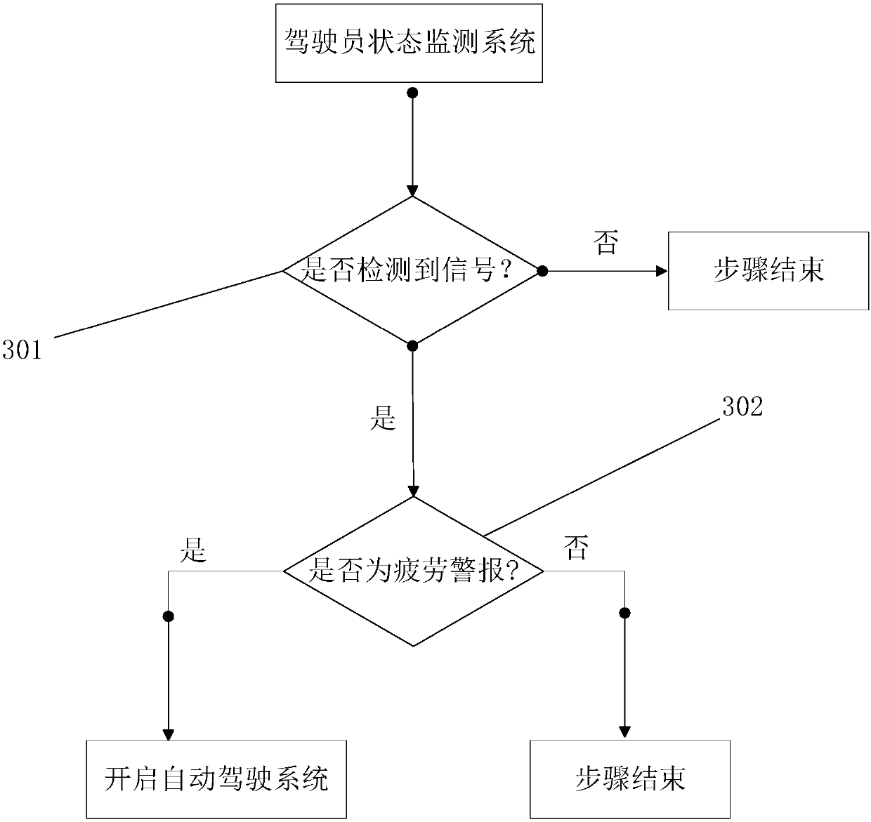 Automatic driving mode intelligent switching system based on driver state monitoring