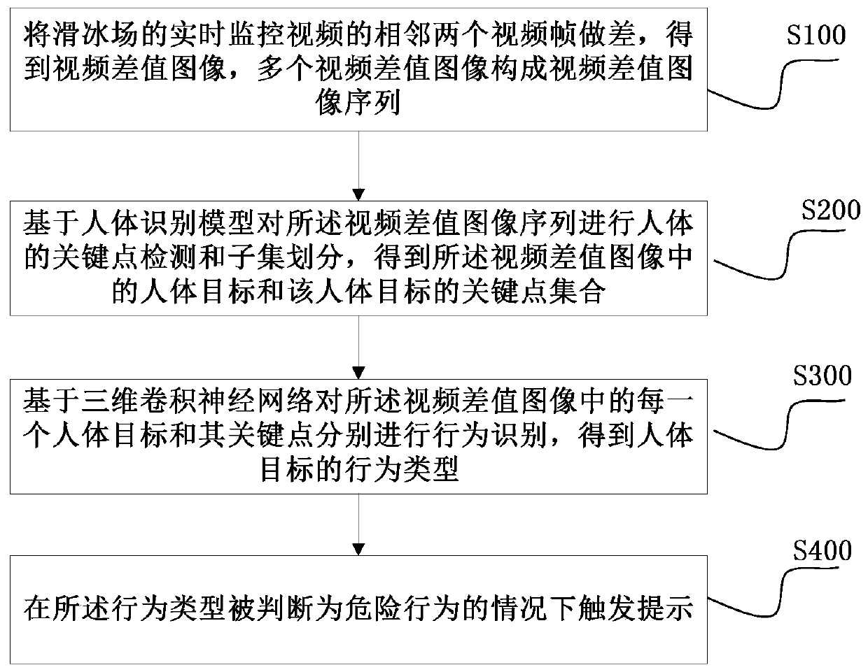 Skating rink monitoring method and device based on behavior detection