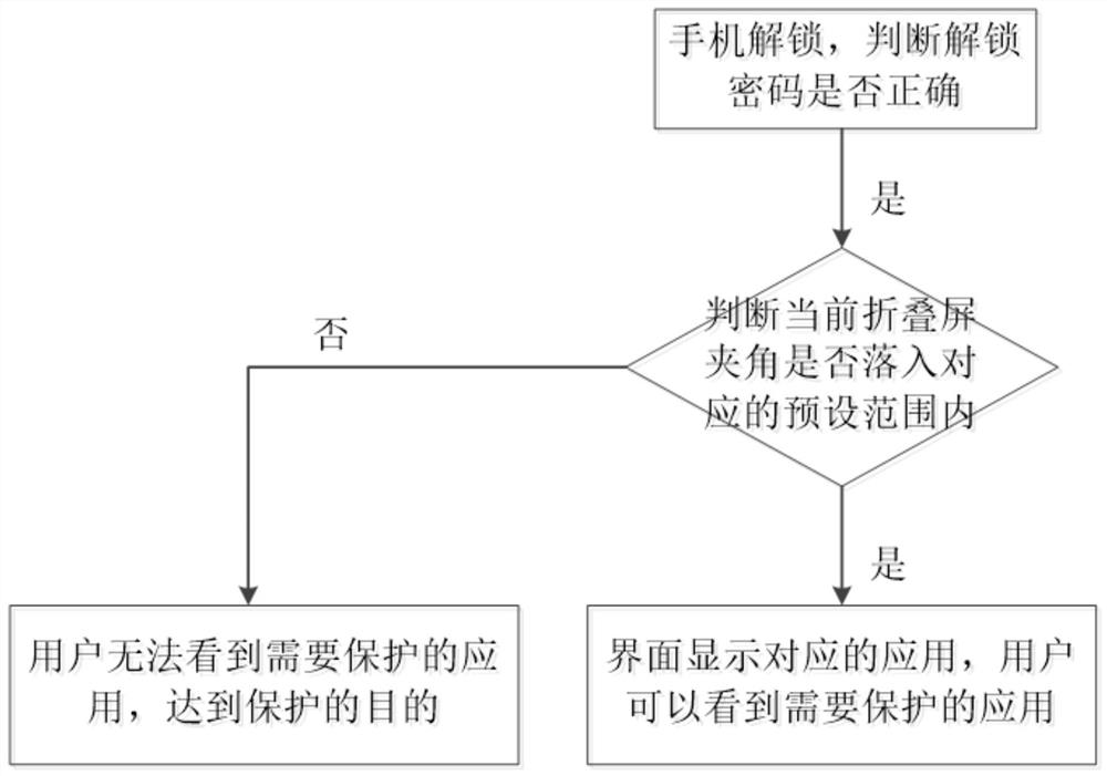 Folding screen device control method and device