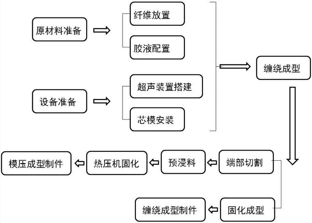 Preparation method for poly-p-phenylene benzobisoxazole fiber reinforced resin matrix composite material