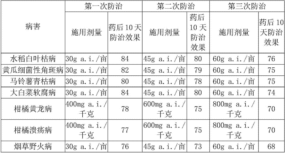 Method for degrading drug resistance of gram negative plant pathogenic bacteria to zinc thiazole