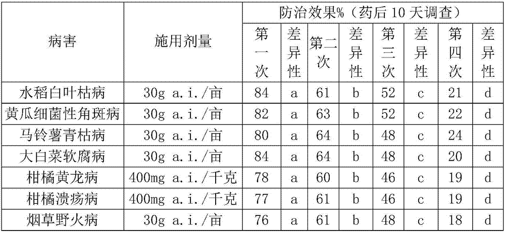 Method for degrading drug resistance of gram negative plant pathogenic bacteria to zinc thiazole