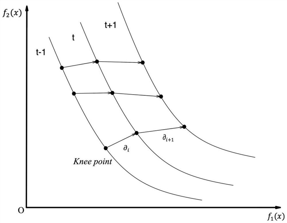 Reservoir optimization scheduling method based on dynamic optimization algorithm