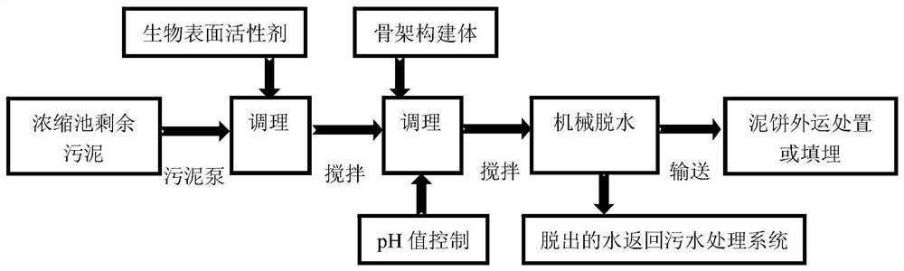 A method for improving sludge dewatering performance