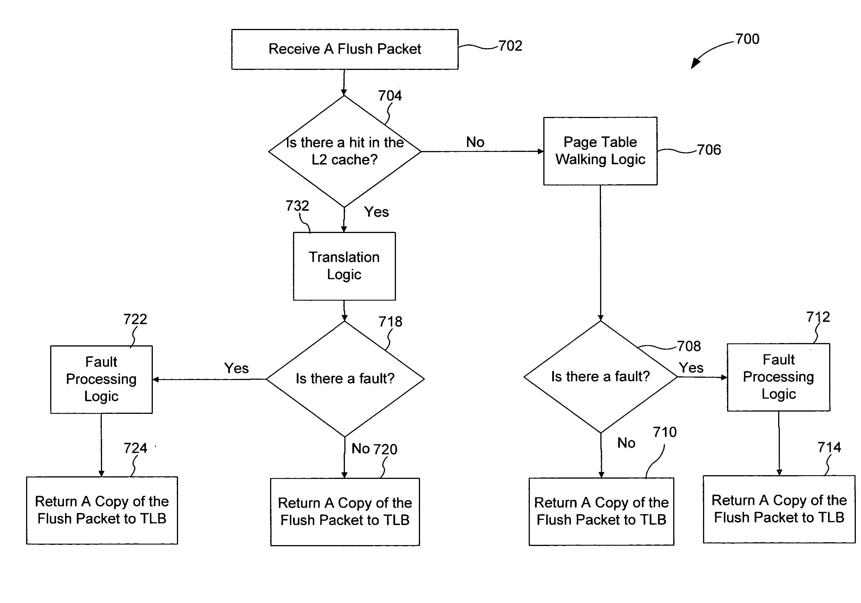 Miss-under-miss processing and cache flushing