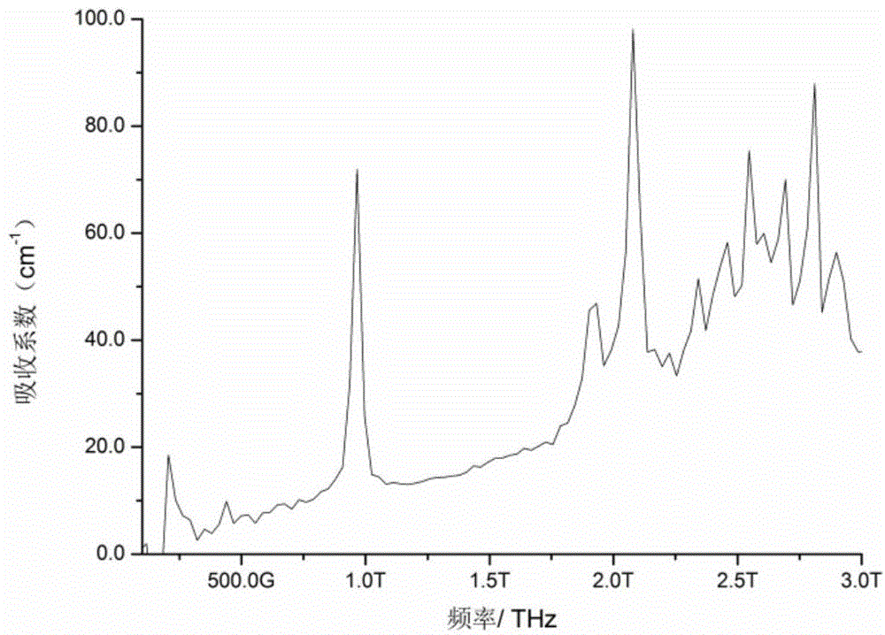 Method for quantitative detection of amino acid content in grain by THz-TDS technology