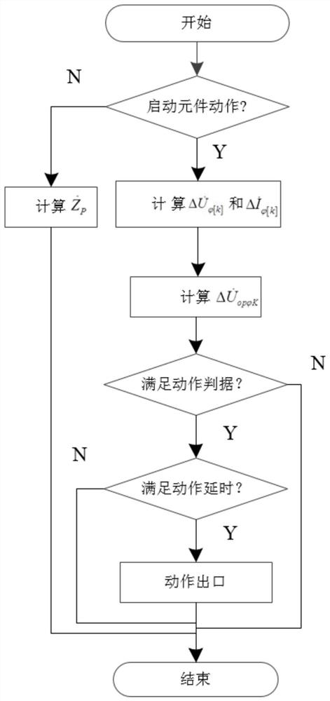 Transmission line fast distance protection method and device with upfc