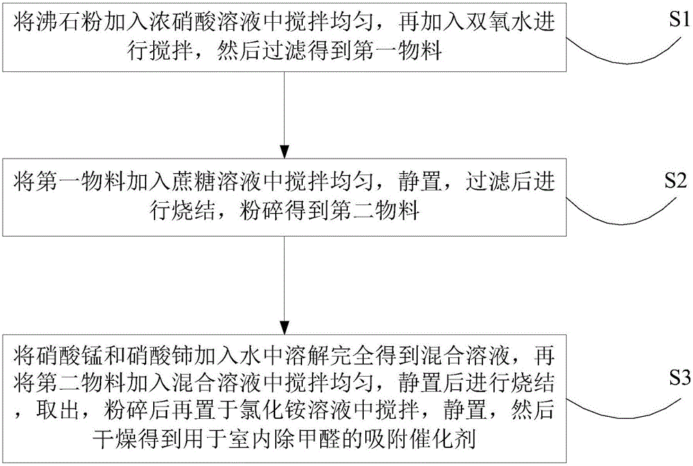 Preparation method for adsorption catalyst for removing indoor formaldehyde