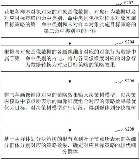 Object data processing method and device, computer equipment and storage medium