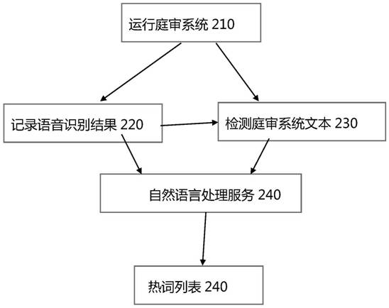 Real-time trial speech recognition automatic error correction method, storage medium and computing device