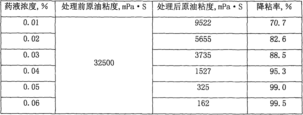 A kind of preparation method of novel heavy oil viscosity reducer