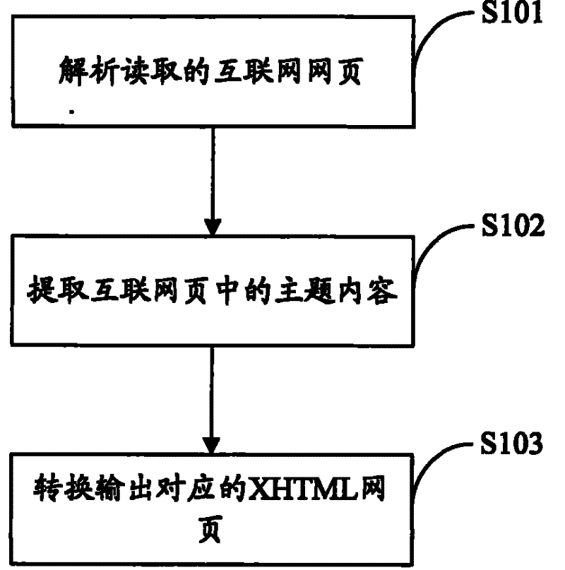 Internet web page conversion method, system and equipment