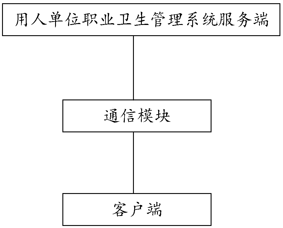 An occupational health management system of an employing unit