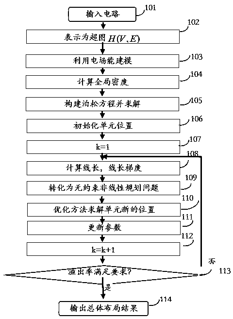 VLSI Standard Cell Layout Method Based on Electric Field Energy Modeling Technology