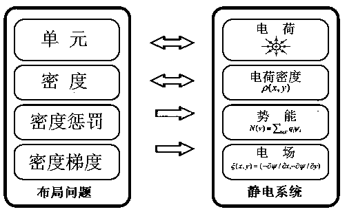 VLSI Standard Cell Layout Method Based on Electric Field Energy Modeling Technology