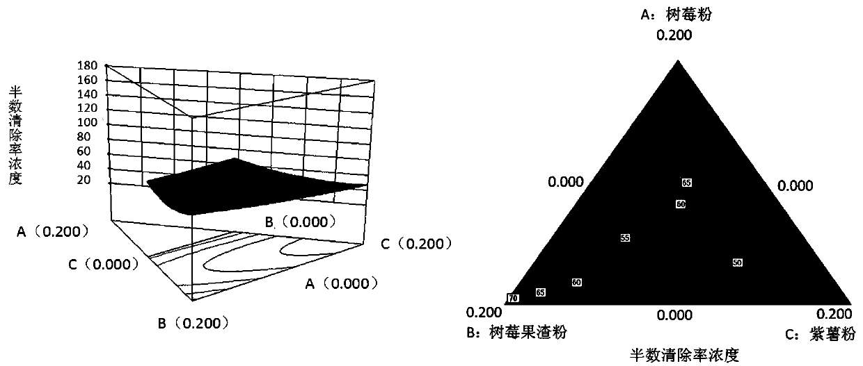 Red raspberry fruit and vegetable chips, and technique for optimizing formula of red raspberry fruit and vegetable chips by adopting response surface method