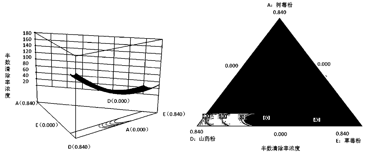 Red raspberry fruit and vegetable chips, and technique for optimizing formula of red raspberry fruit and vegetable chips by adopting response surface method