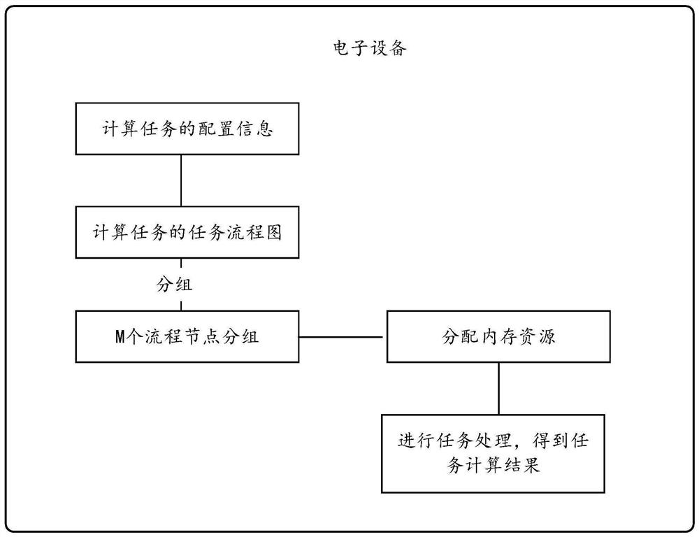 Data processing method and device, electronic equipment and storage medium