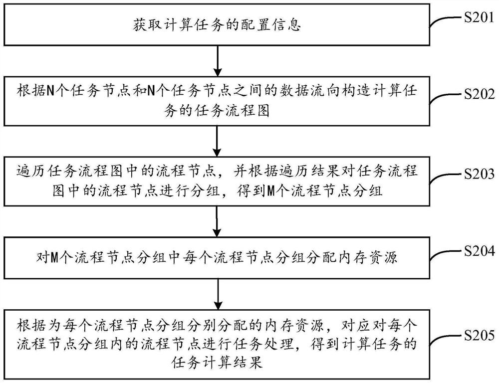 Data processing method and device, electronic equipment and storage medium