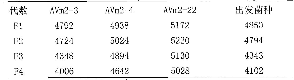 Method for screening methionine resistant deinsectization streptomyces avermitilis strain