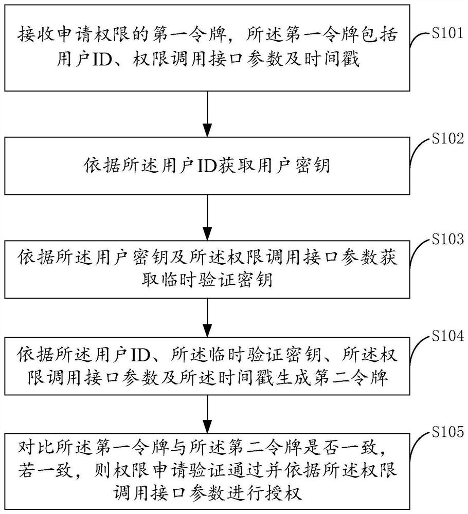 Permission application verification method and device, equipment and storage medium