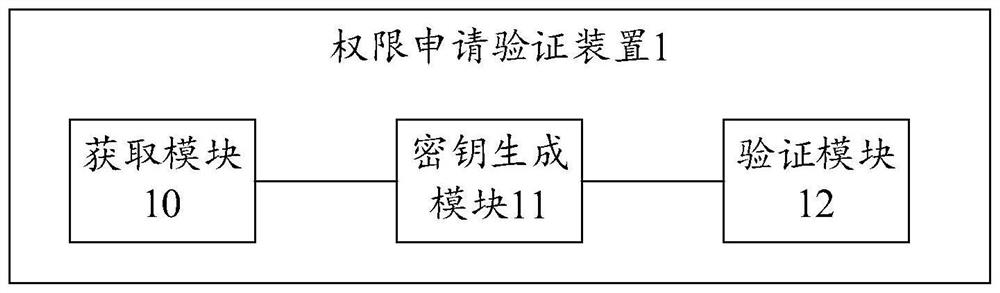 Permission application verification method and device, equipment and storage medium