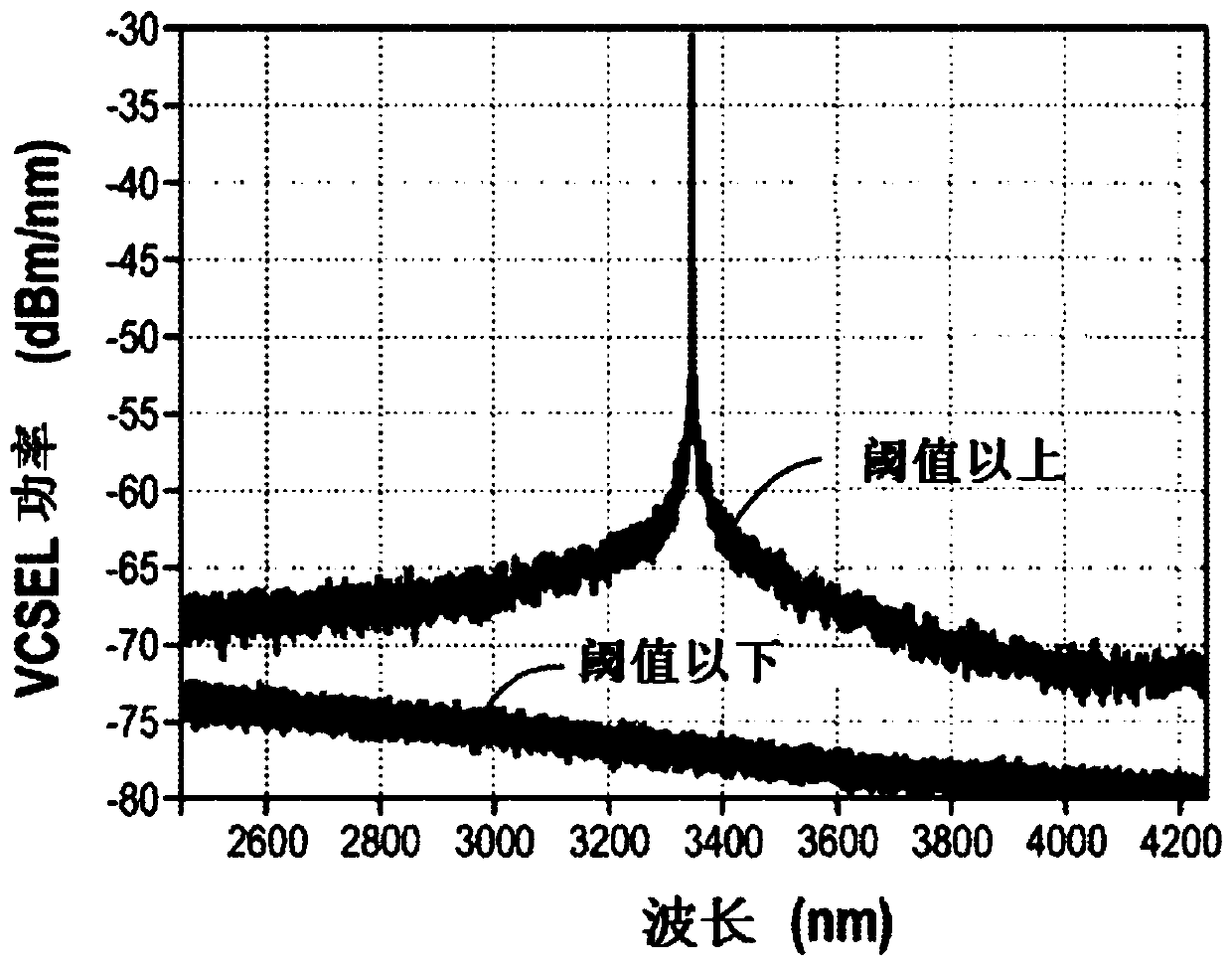 Mid-infrared vertical cavity laser