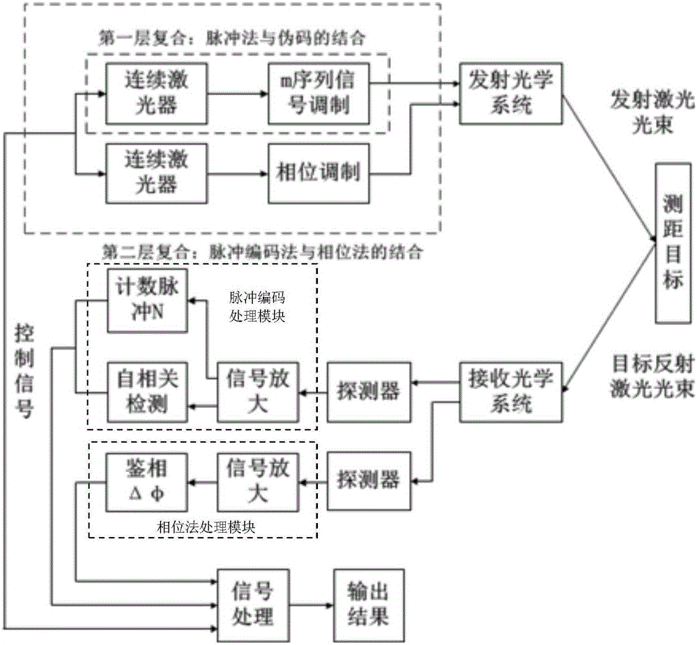 Long distance and high accuracy oriented compound laser range finding method and system