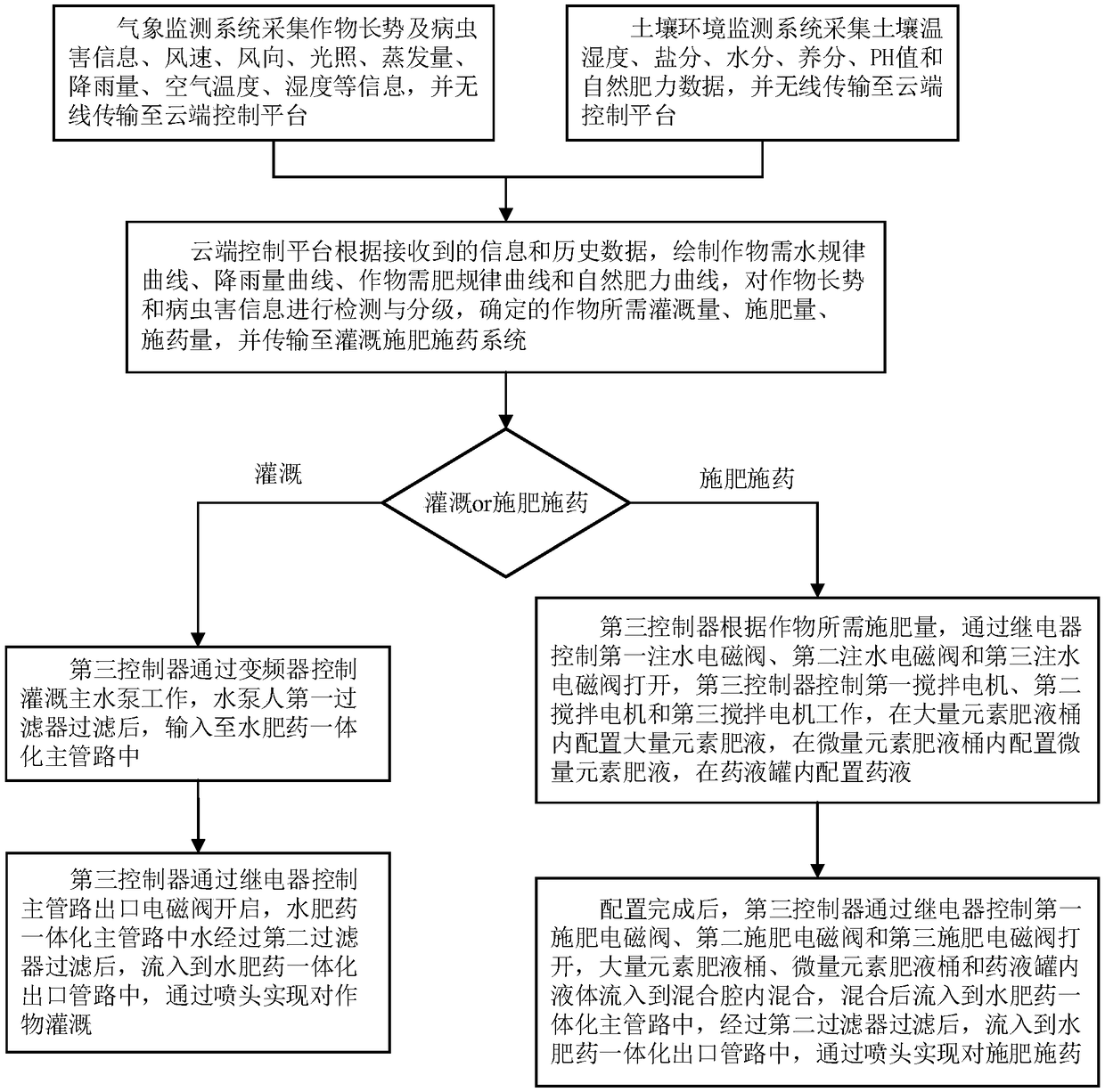 Water fertilizer medicine accurate application system based on Internet of Things, and method