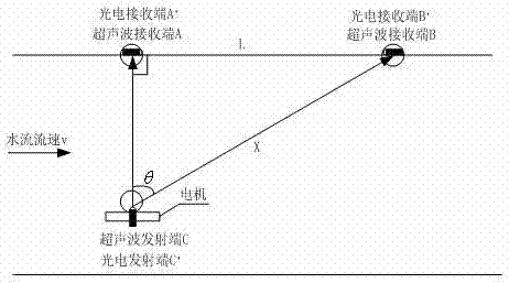 Average fluid flow rate measurement system on straight-line distance