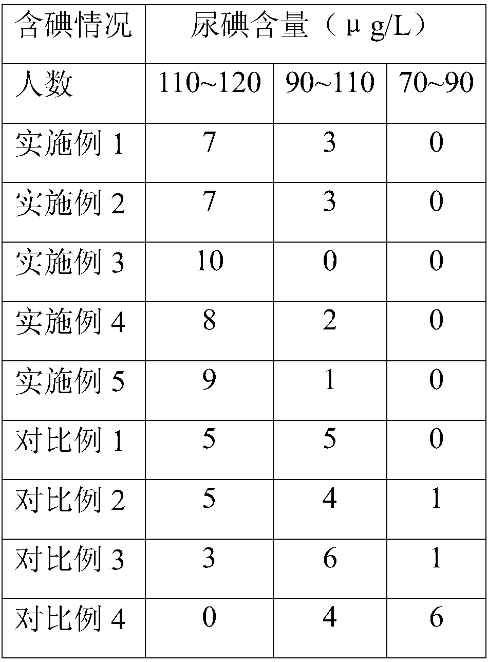 Blood-glucose-reducing iodine-supplementing kelp noodles and preparation method thereof