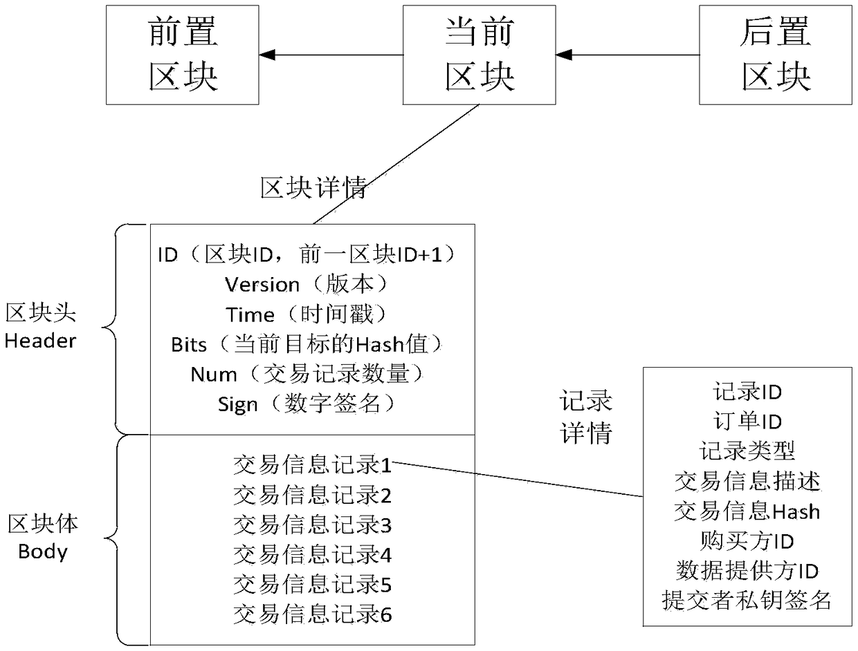 A block chain-based data trading method for an aerospace TTC network