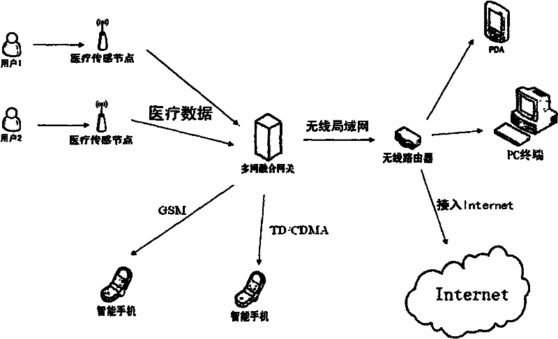 Method for realizing medical and healthy care system based on Internet of things