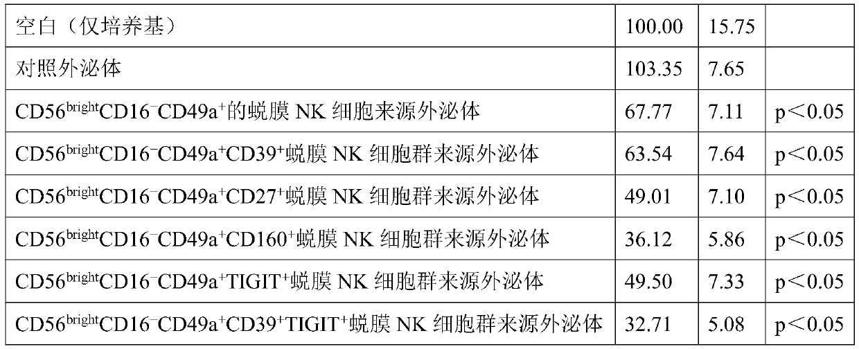 Application of decidua NK cells and decidua NK cell exosomes from cell subsets in preparing drugs and auxiliary therapeutic agents for treating diseases related to infertility