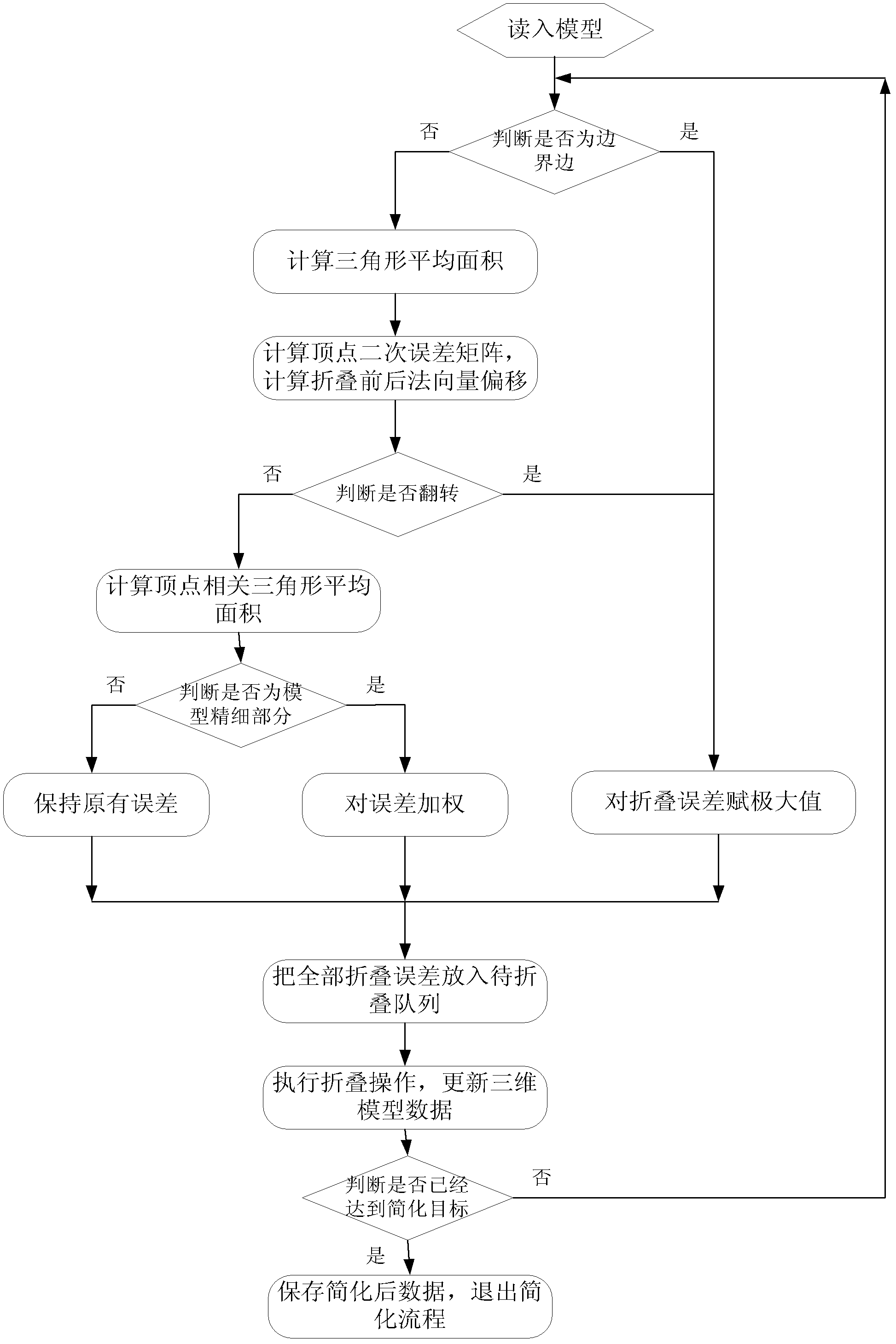 Three-dimensional model simplification method based on appearance retention