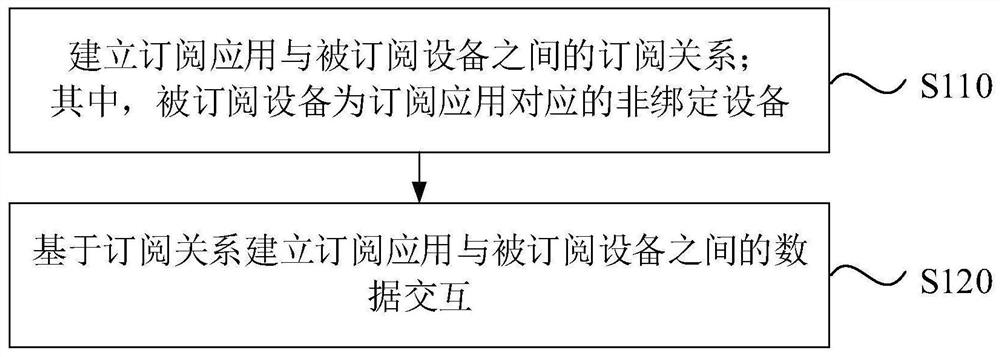 Data processing method and device based on Internet of Things, computer equipment and medium