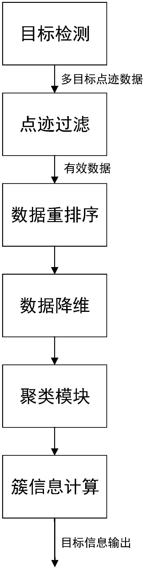 Multi-target clustering method for high resolution millimeter wave radar