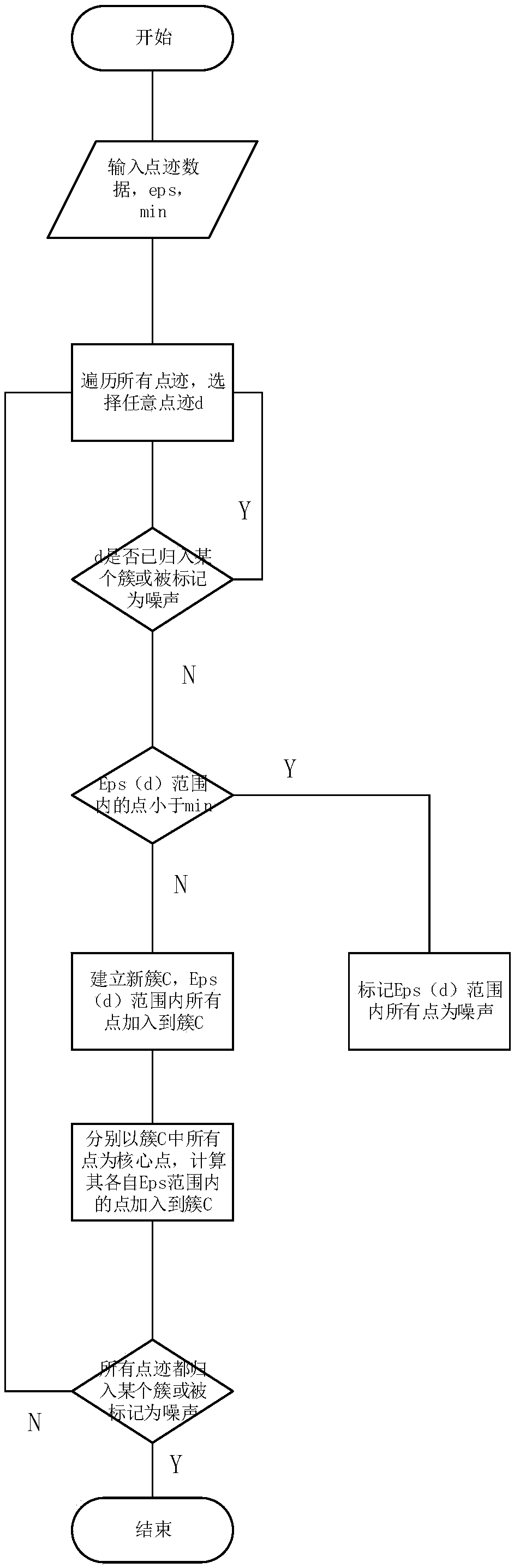 Multi-target clustering method for high resolution millimeter wave radar