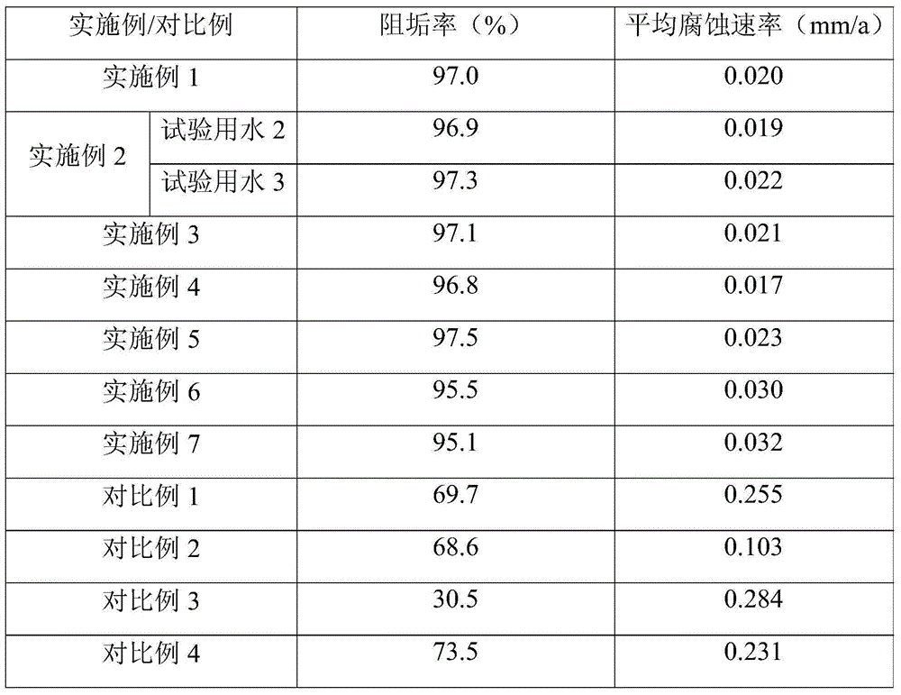 Compound scale and corrosion inhibitor and application thereof in treatment of circulating cooling water