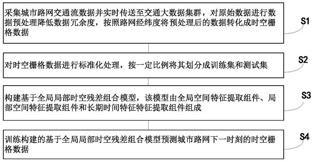 Short-term traffic flow prediction method based on global-local residual combination model